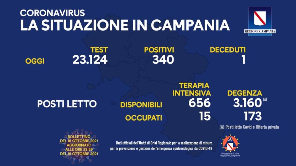 Covid. In Campania 340 positivi su 23124 tamponi - 