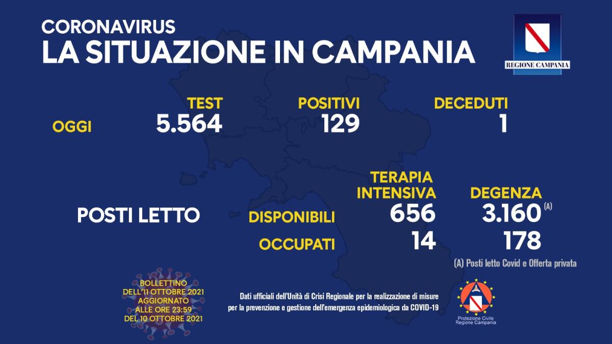 Covid. In Campania 129 positivi su 5564 tamponi - 