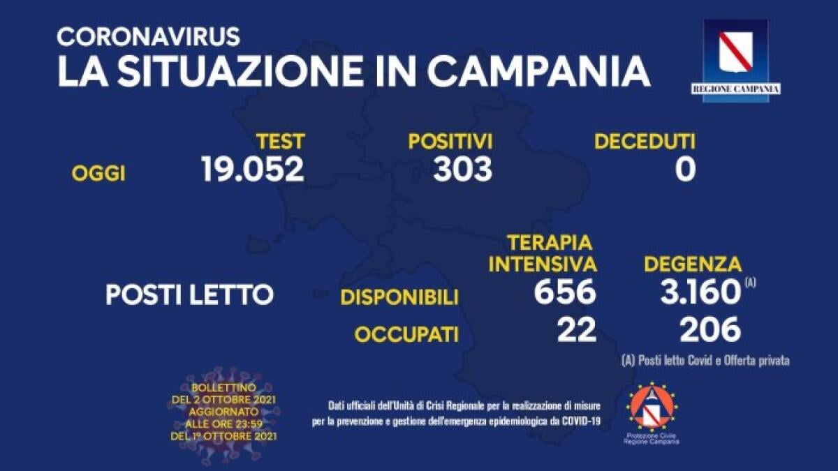 Covid. In Campania 303 positivi su 19052 tamponi - 