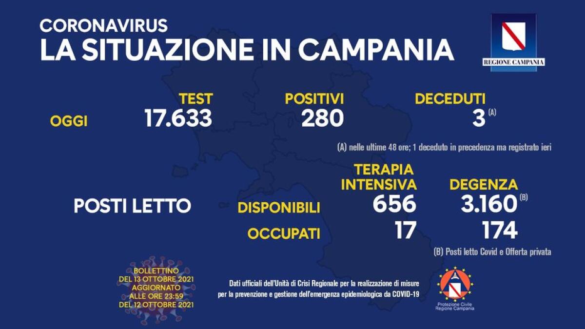 Covid. In Campania 280 positivi su 17633 tamponi - 