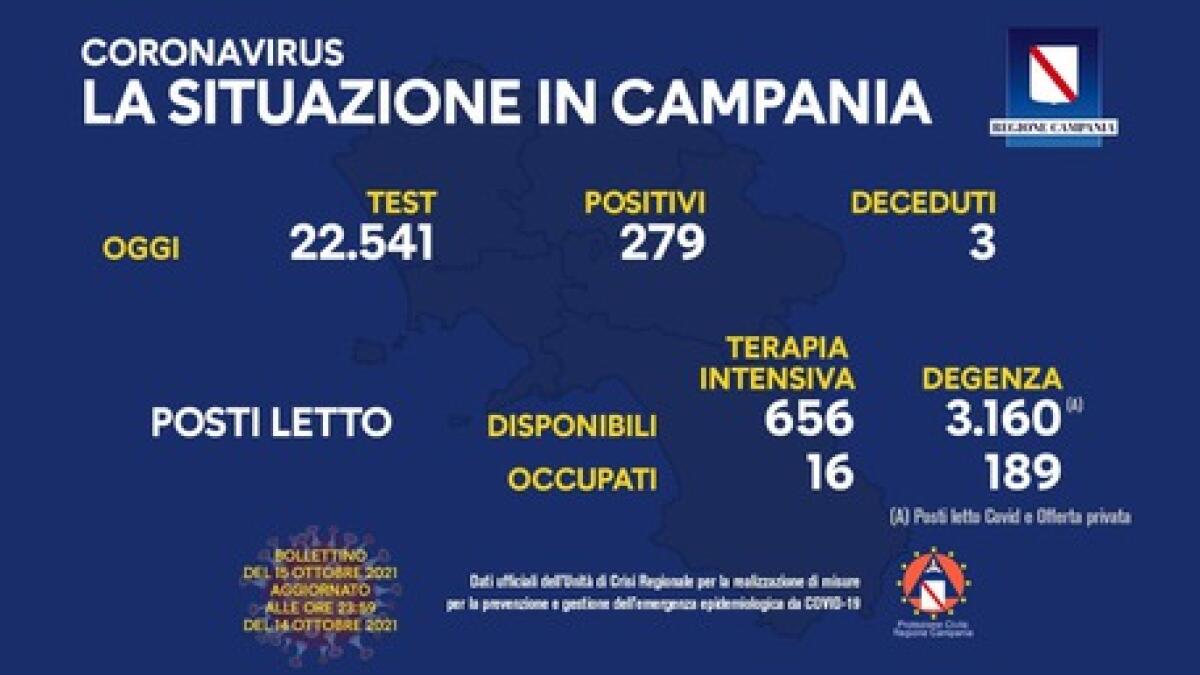 Covid. In Campania 279 positivi su  22541 tamponi - 