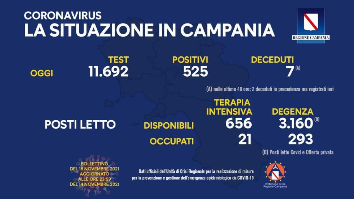 Covid. In Campania 525 positivi su 11692 tamponi - 