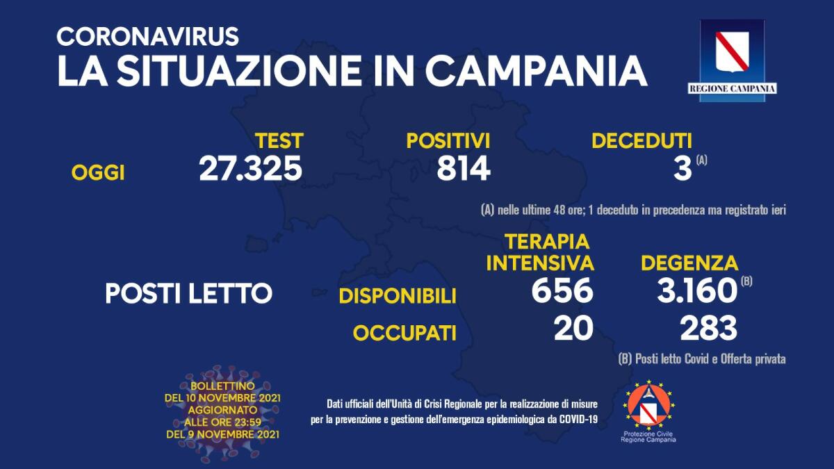Covid. In Campania 814 positivi su 27325 tamponi - 
