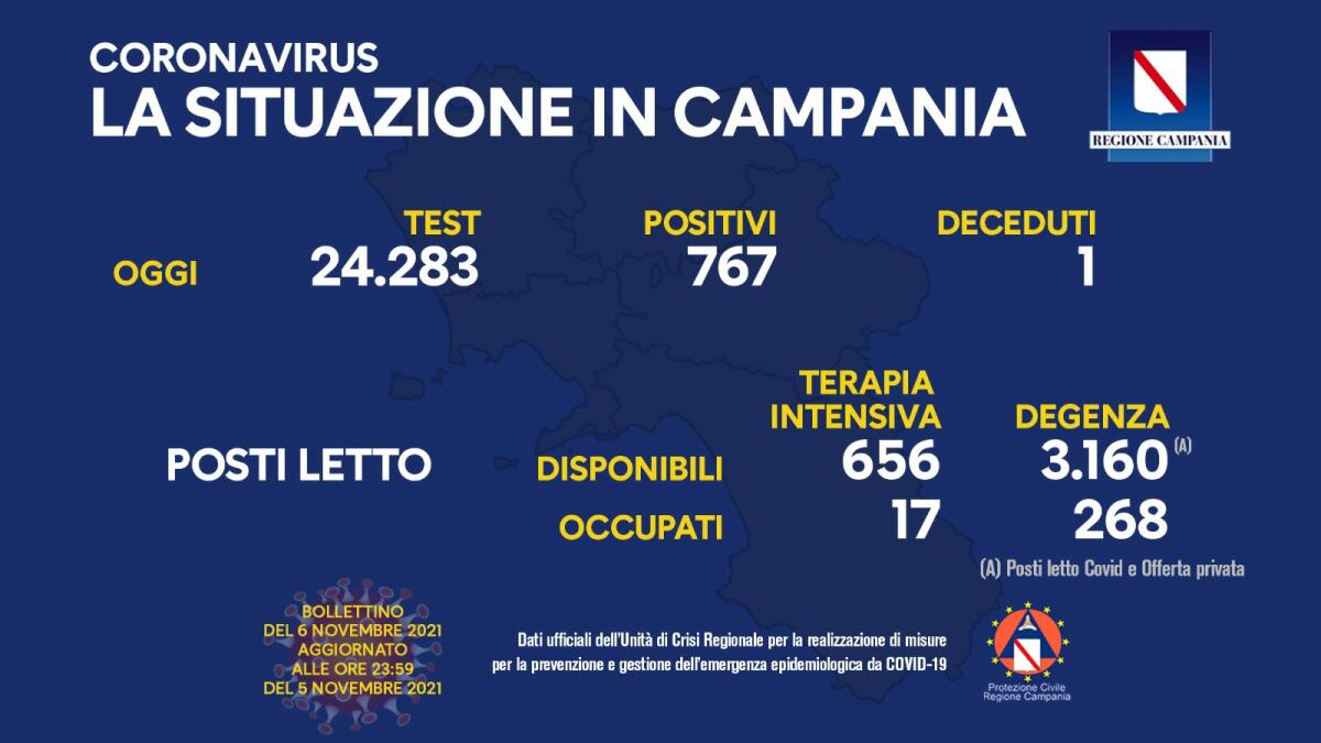 Covid. in Campania 767 positivi su 24283 tamponi - 