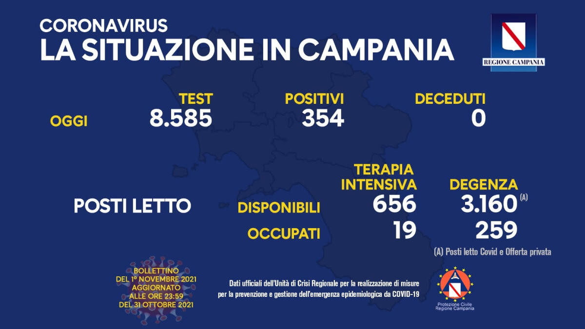 Covid. In Campania 354 positivi su 8585 tamponi - 