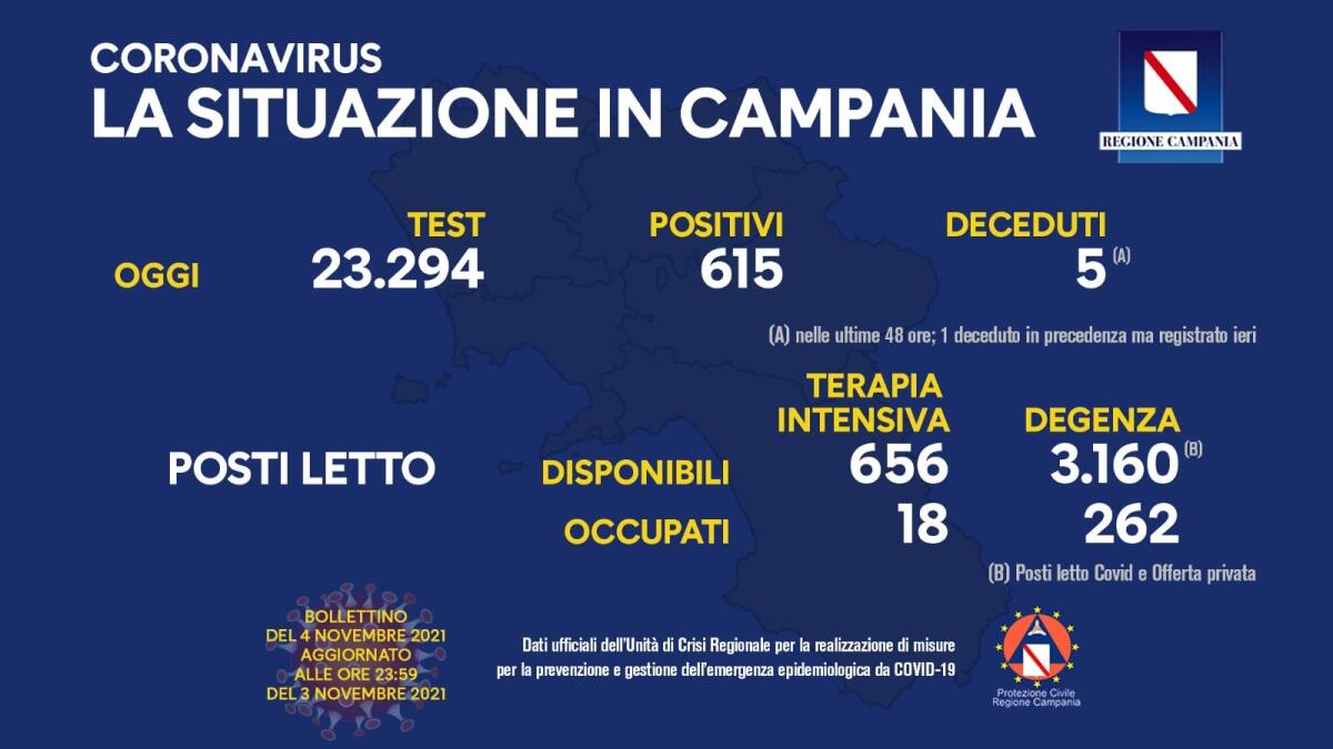 Covid. In Campania 615 positivi su 23294 tamponi - 