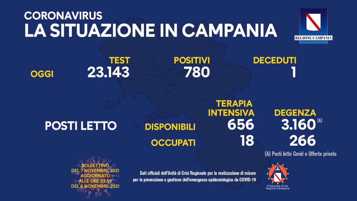 Covid. In Campania 780 positivi su 23143 tamponi - 