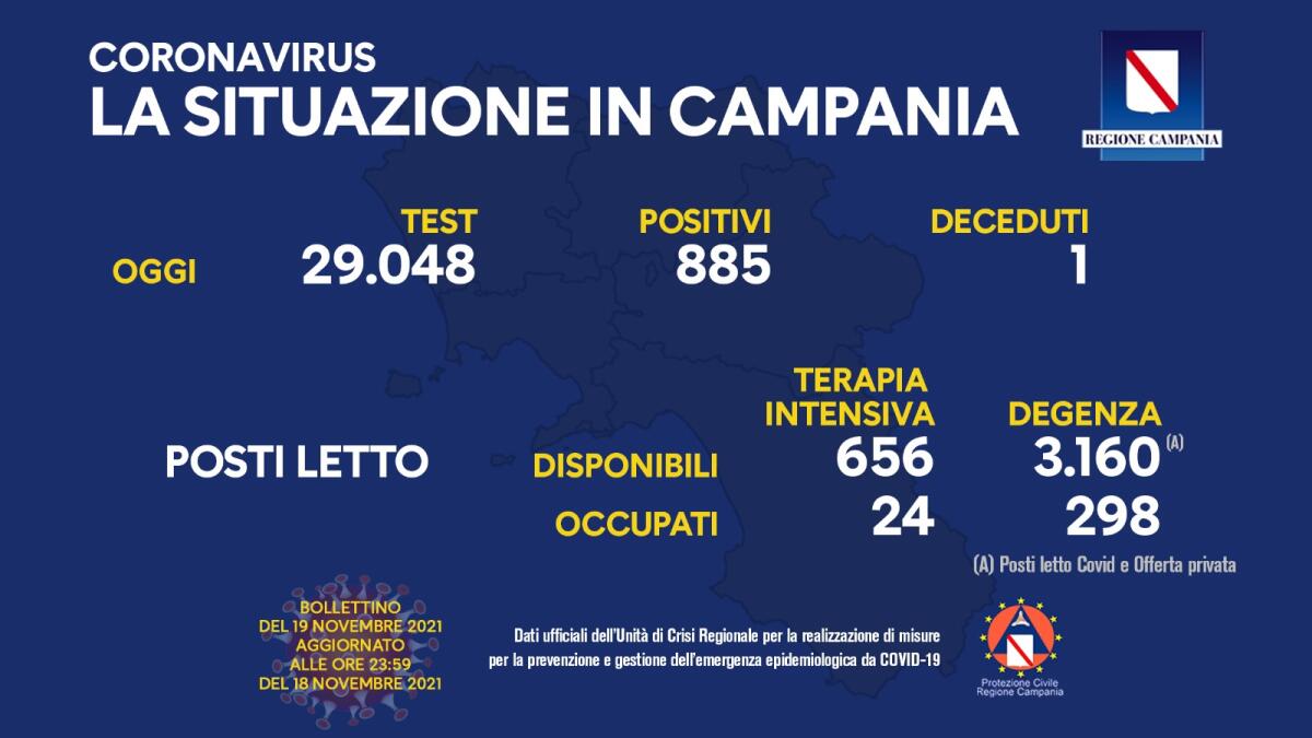 Covid. In Campania 885 positivi su 29048 tamponi - 