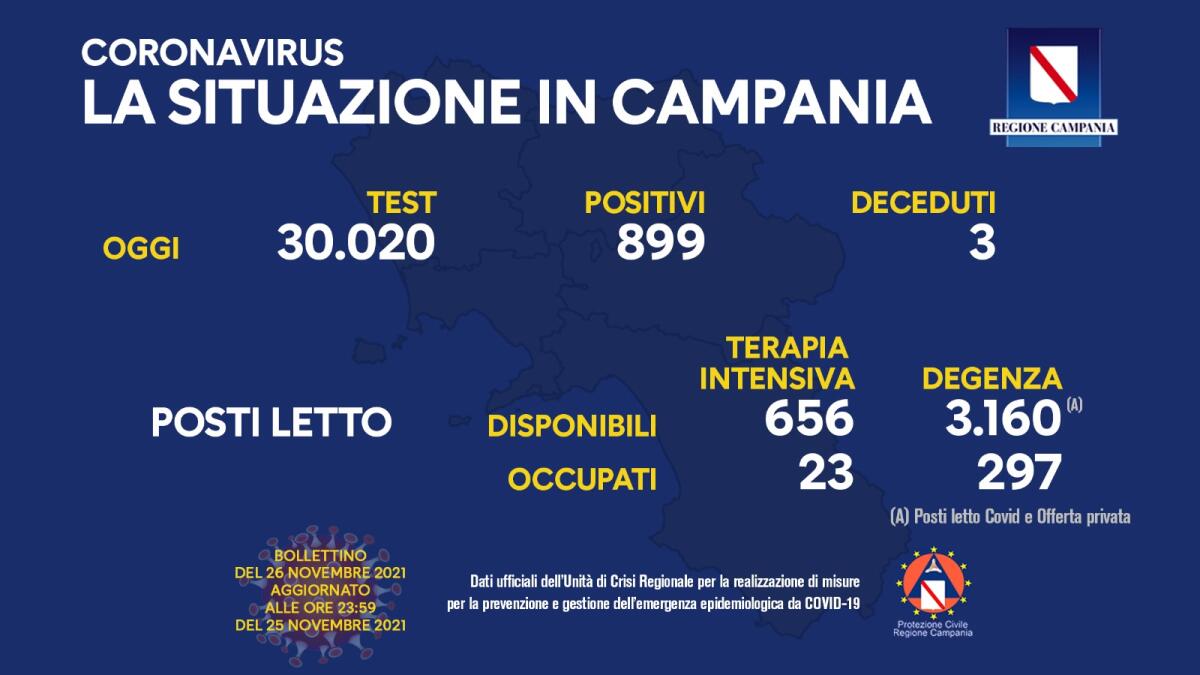 Covid. In Campania 899 positivi su 30020 tamponi - 