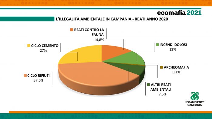 Legambiente: Storie e numeri dell'ecomafia in Campania 2021