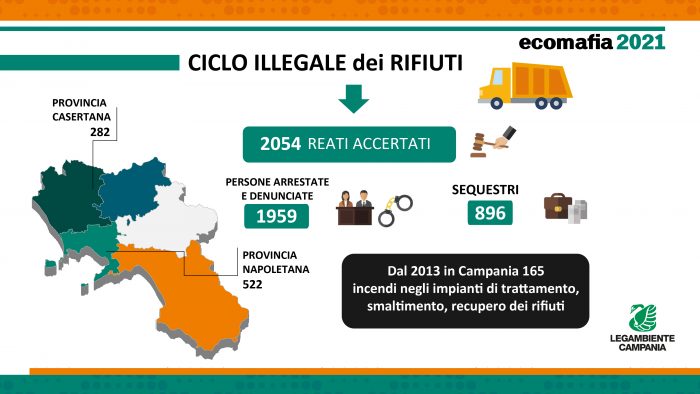Legambiente: Storie e numeri dell'ecomafia in Campania 2021