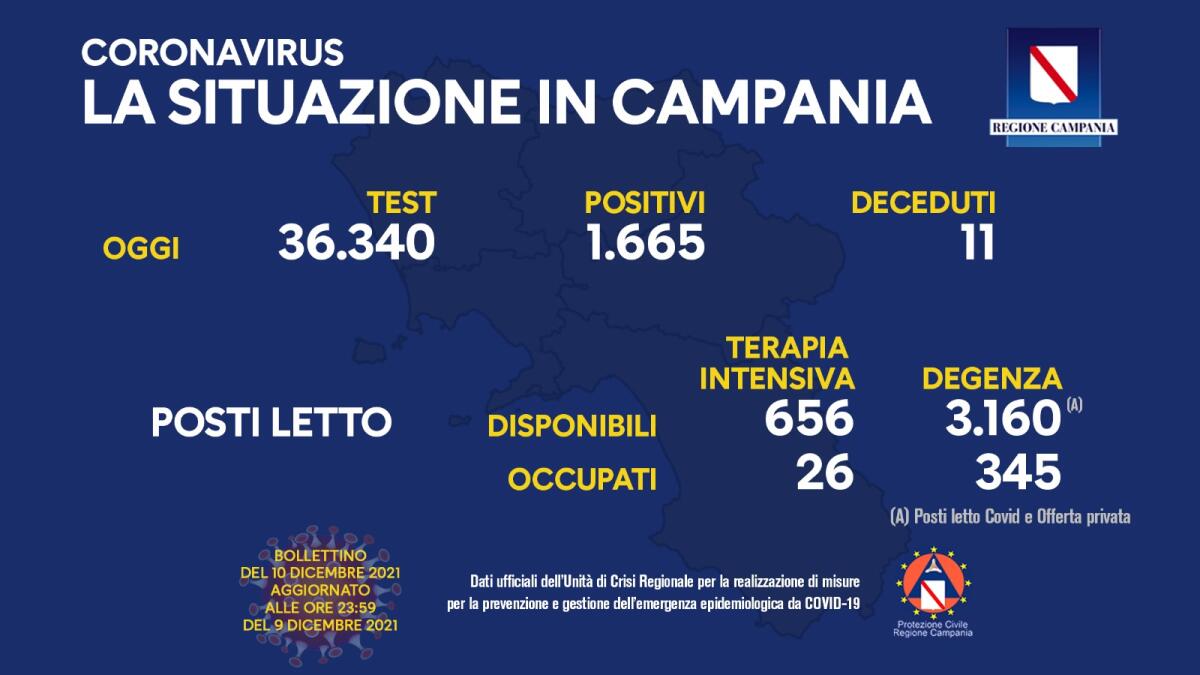 Covid. In Campania 1665 positivi su 36340 tamponi - 