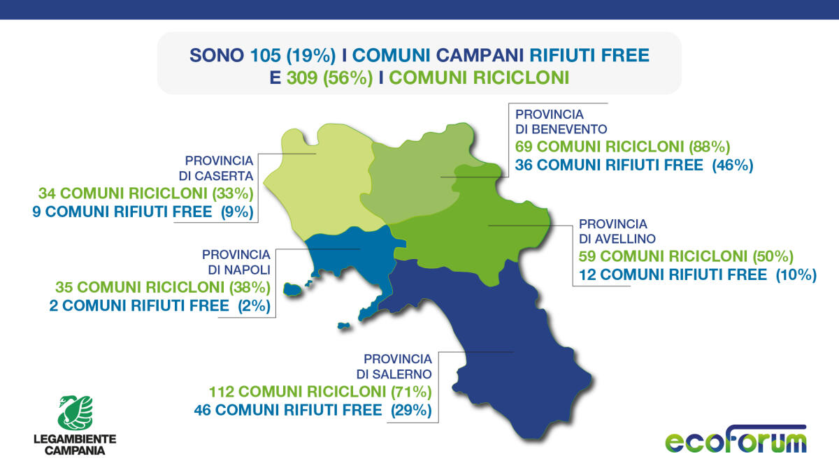 Non decolla la differenziata in Campania, appena il 54% in Regione - 