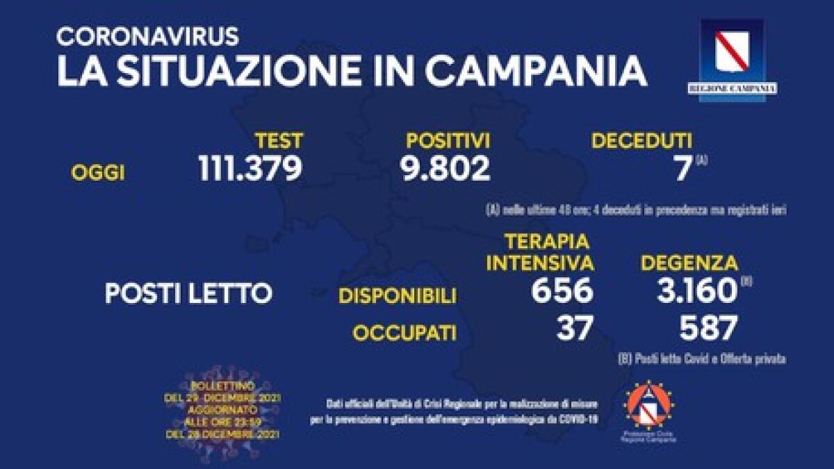 Covid. In Campania 9802 positivi su 111379 tamponi - 