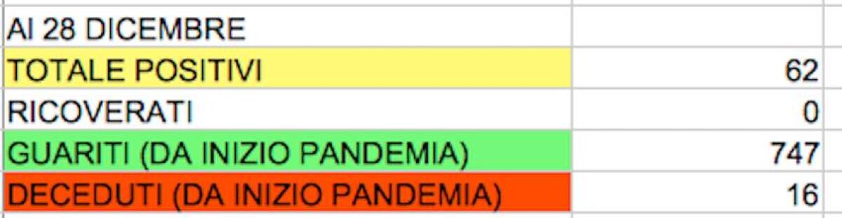 Covid. A Montesarchio sono 62 i positivi - 