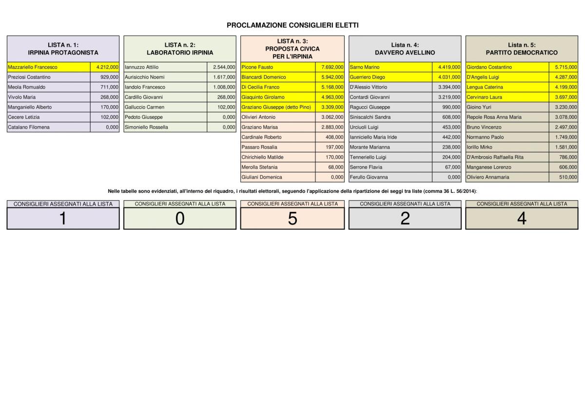 Elezioni Provinciali 2021, i dati definitivi - 