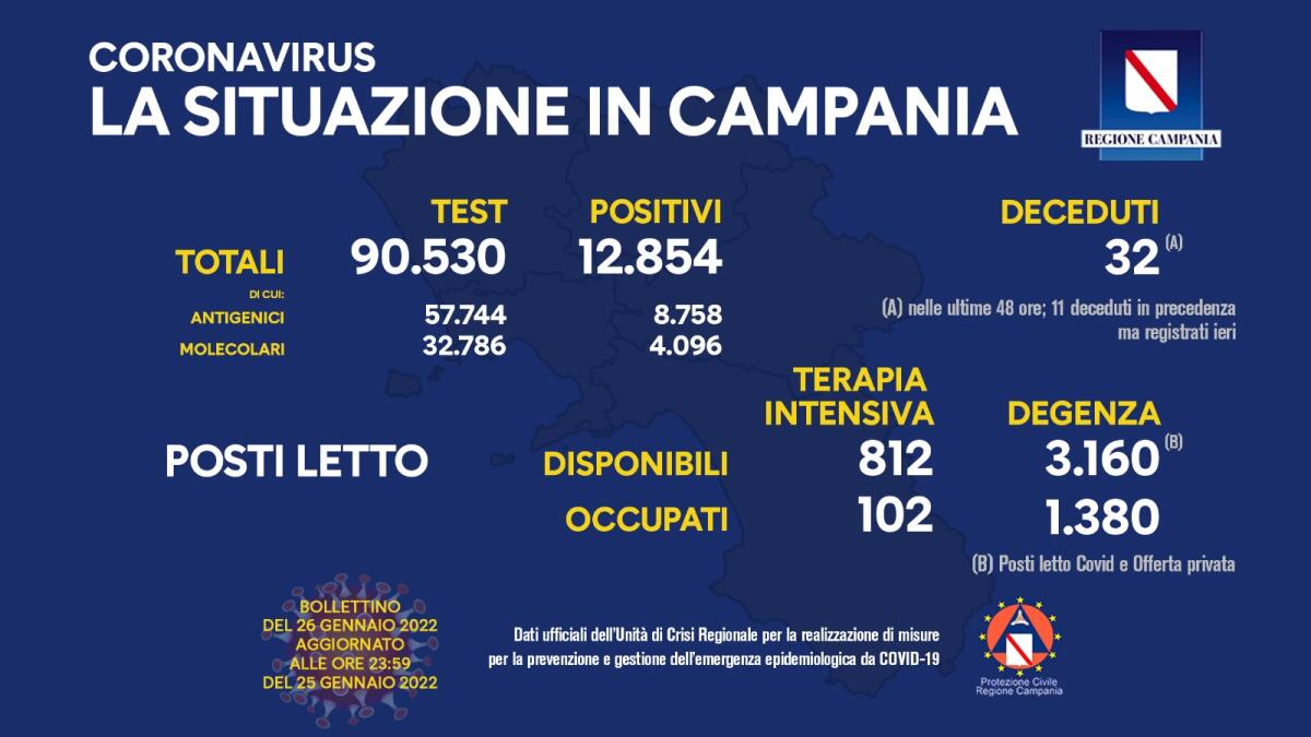 Covid. In Campania 12854 positivi su 90530 test - 