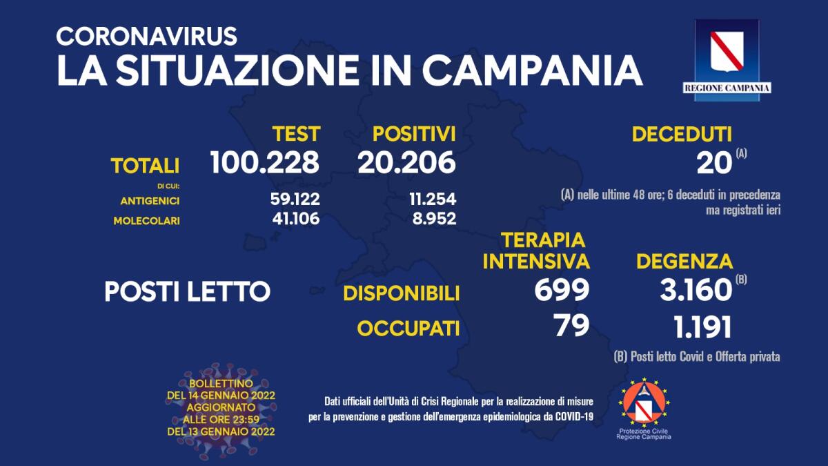 Covid. In Campania 20206 positivi su 100228 test - 