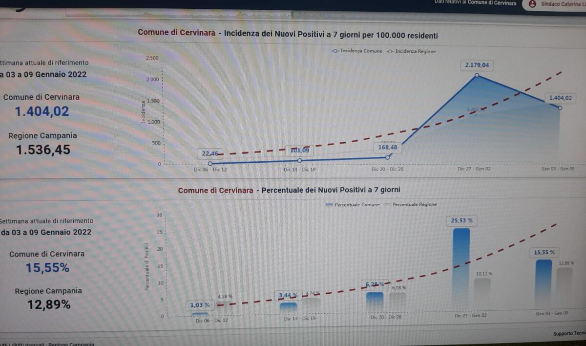 Covid. Cervinara, venerdi si torna a scuola - 
