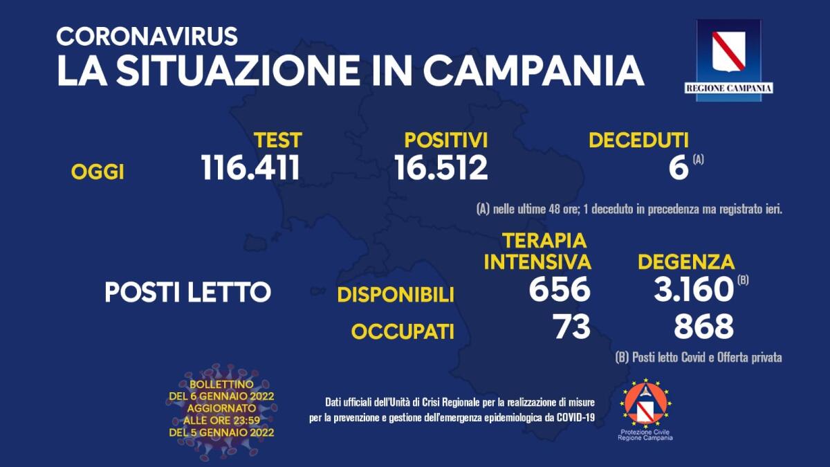 Covid. In Campania 16512 positivi su 116411 tamponi - 