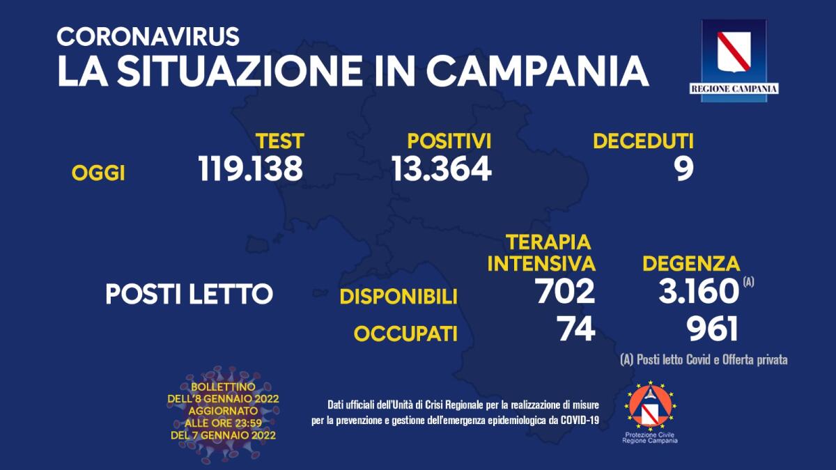 Covid. In Campania 13.364 positivi su 119.138 tamponi - 