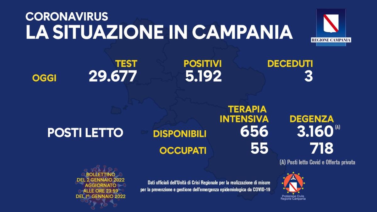 Covid. In Campania 5192 positivi su 29677 tamponi - 