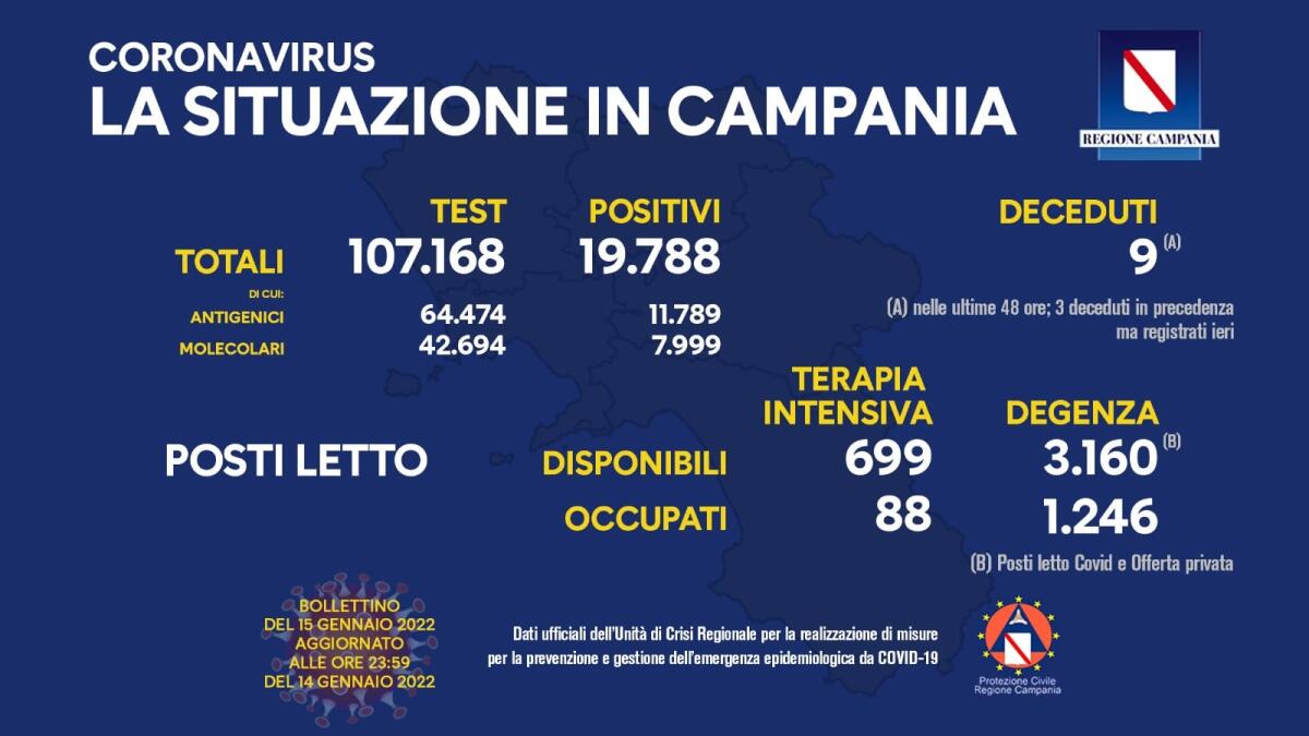 Covid. In Campania 19788 positivi su 107168 tamponi - 