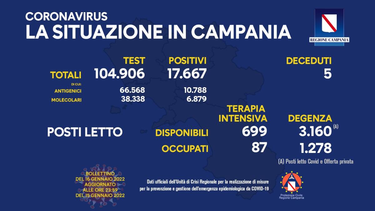 Covid. In Campania 17677 positivi su 104906 tamponi - 