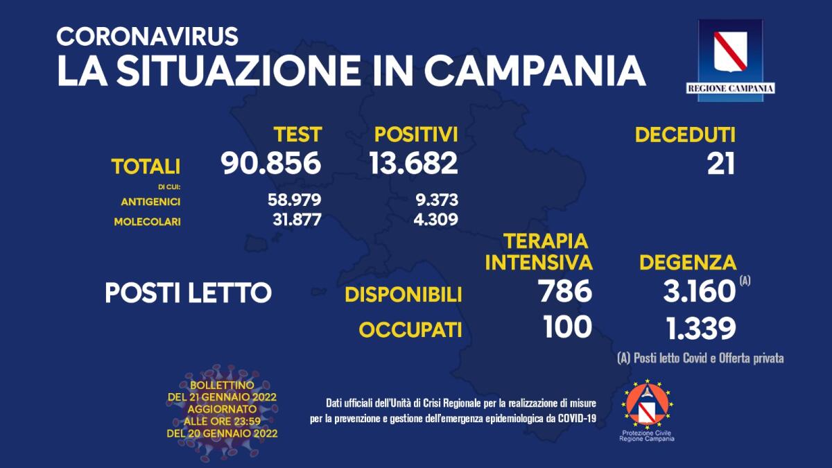 Covid. In Campania 13862 positivi su 90856 test - 