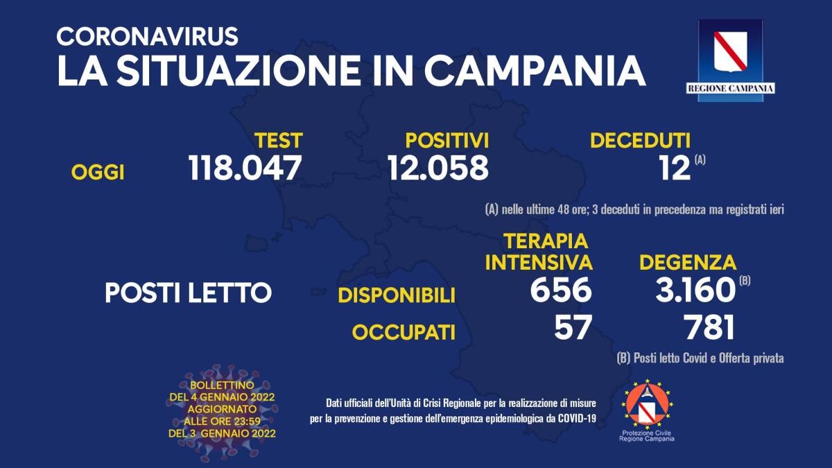 Covid. In Campania 12.058 positivi su 118.047 tamponi - 