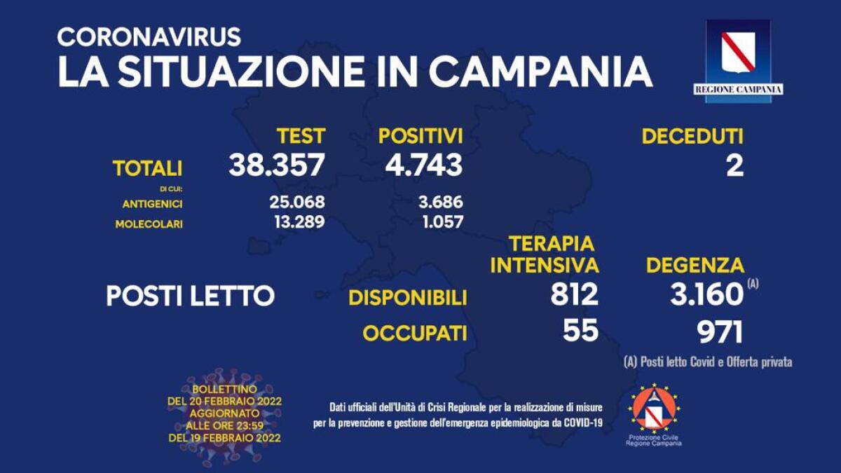 Covid. In Campania 4743 positivi su 38357 test - 