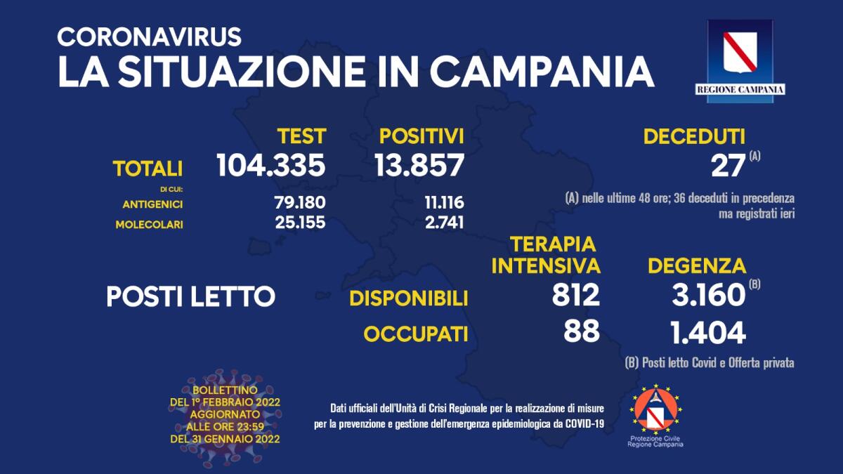 Covid. In Campania 13857 positivi su 104335 test - 