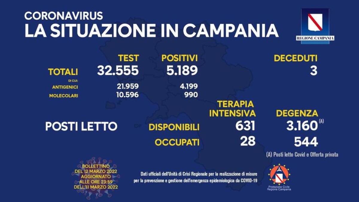 Covid. In Campania 5189 positivi su 32555 test - 