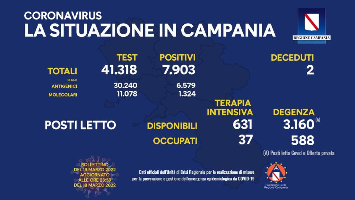 Covid. In Campania 7903 positivi su 41318 test - 
