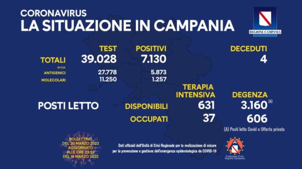 Covid. In Campania 7130 positivi su 39028 test - 