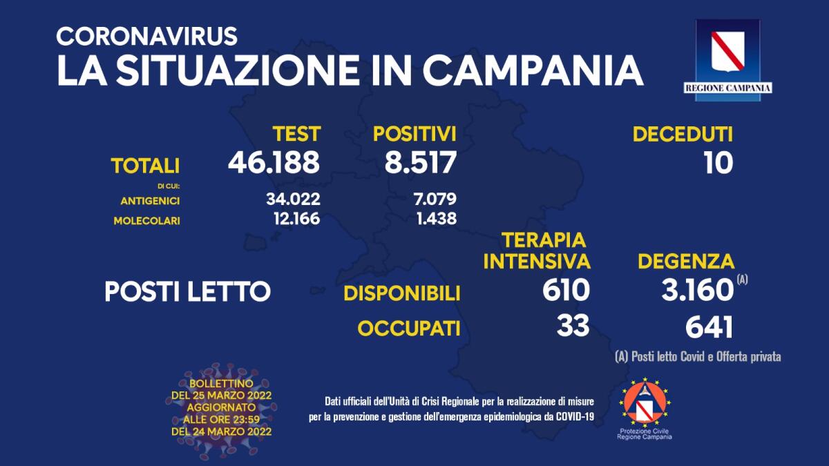 Covid. In Campania 8517 positivi su 46188 test - 