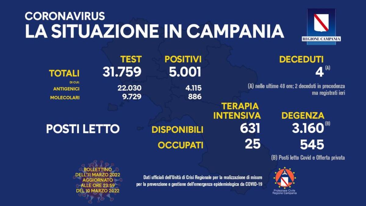 Covid. In Campania 5001 positivi su 31759 test - 