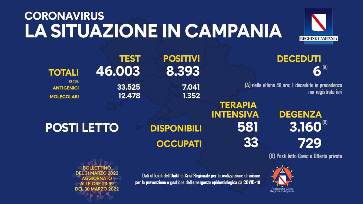 Covid. In Campania 8393 positivi su 46003 test - 