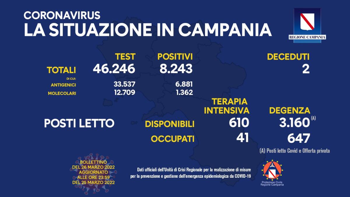 Covid. In Campania 8243 positivi su 46246 test - 