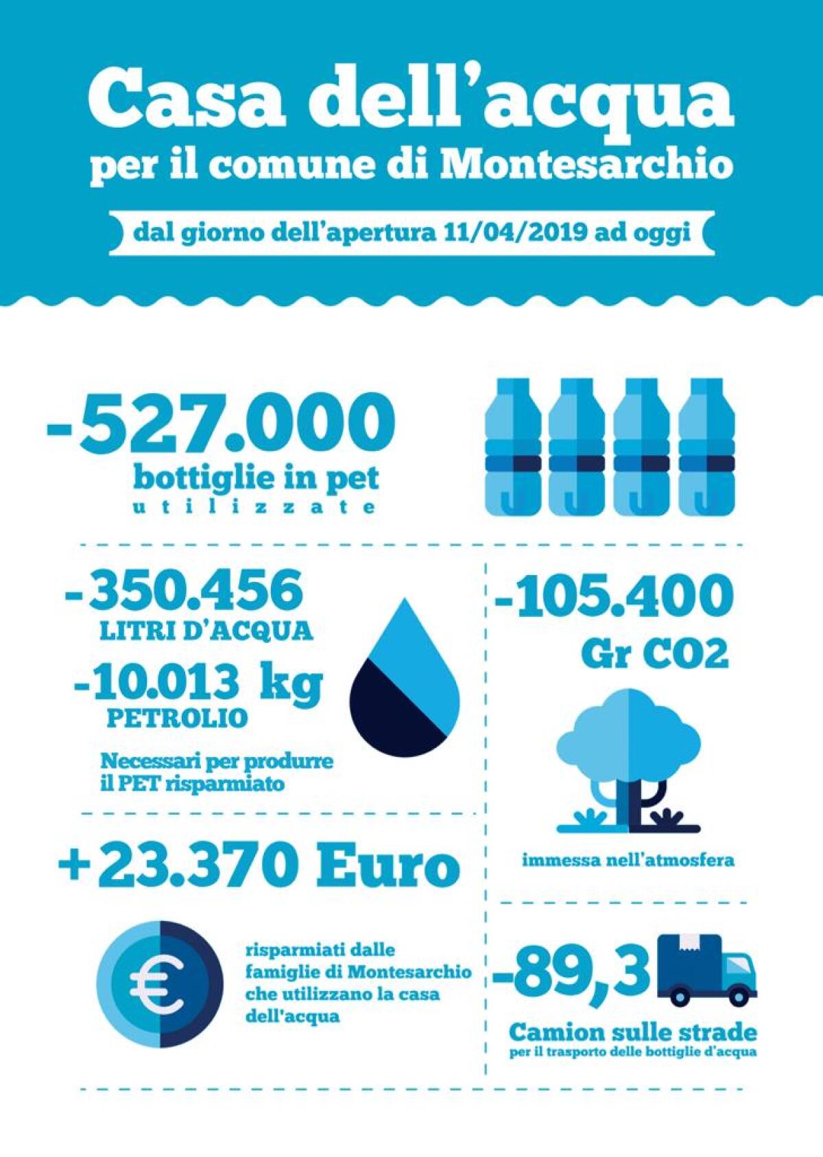 Montesarchio. Casetta dell'acqua: risultati straordinari in tre anni - 