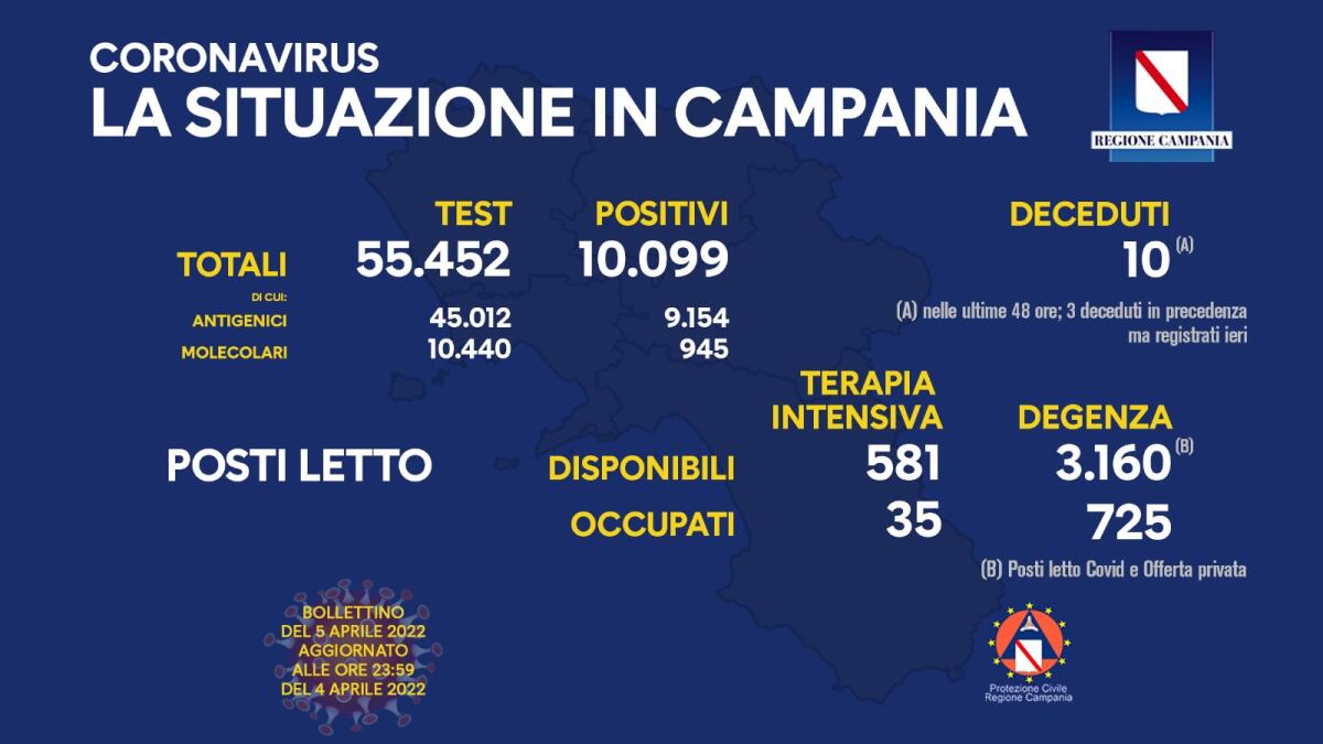 Covid. In Campania 10099 positivi su 55452 test - 