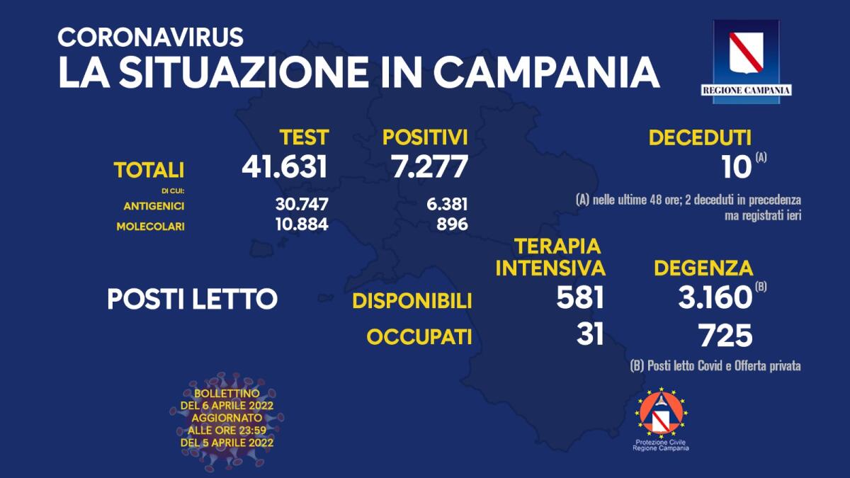 Covid. In Campania 7277 positivi su 41631 test - 