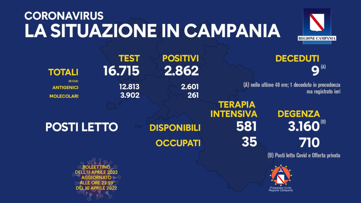 Covid. In Campania 2862 positivi su 16715 test - 