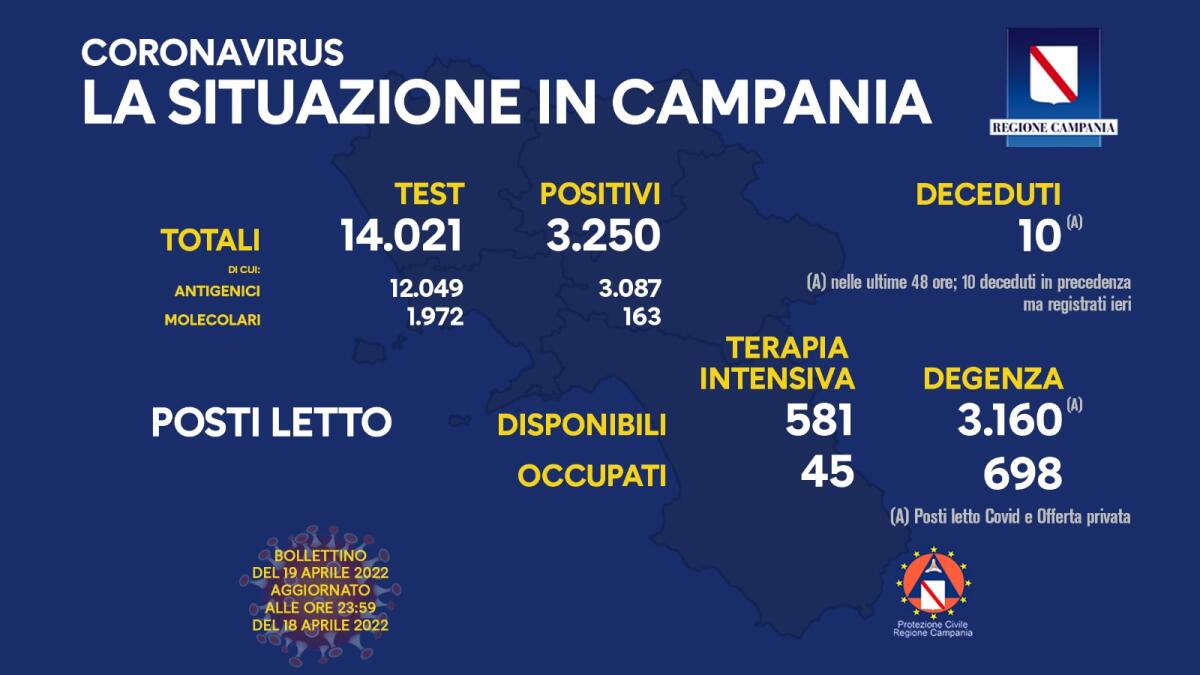 Covid. In Campania 3250 positivi su 14021 test - 