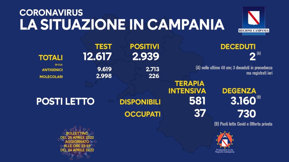 Covid. In Campania 2939 positivi su 12617 test - 