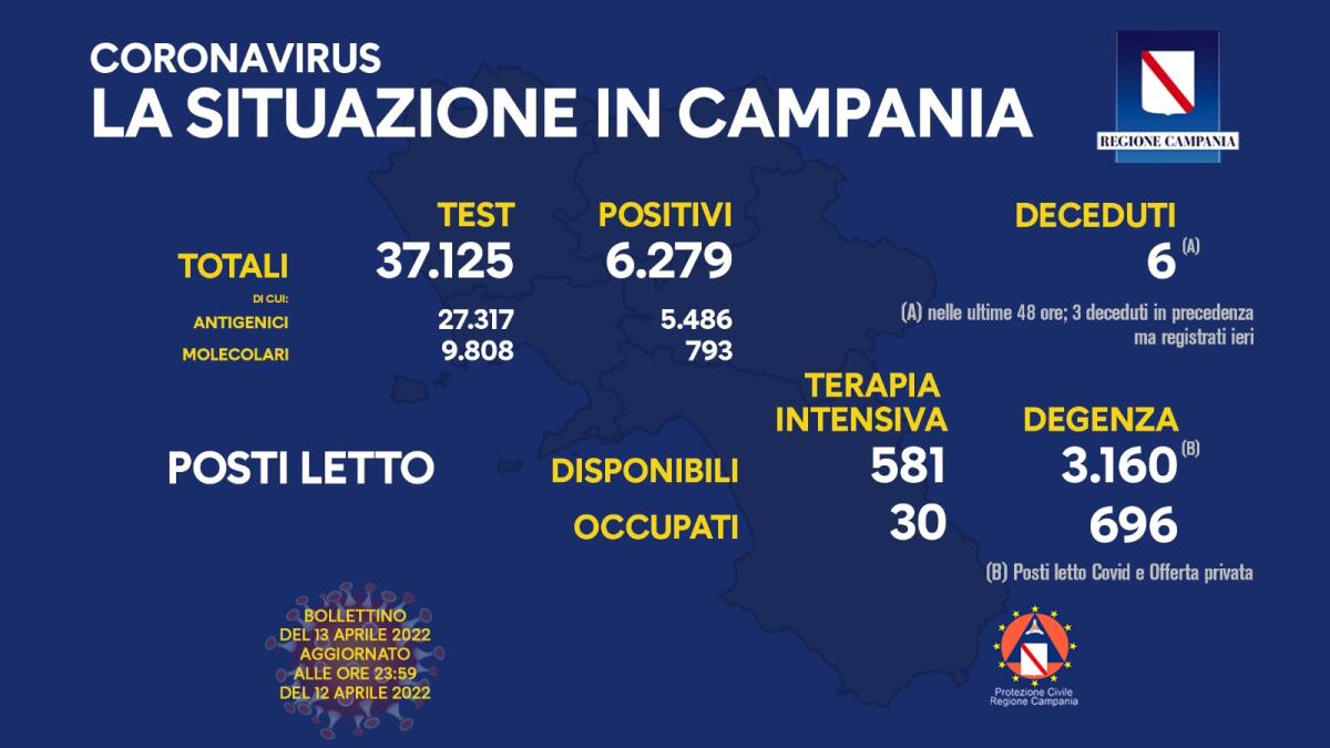 Covid. In Campania 6279 positivi su 37125 test - 