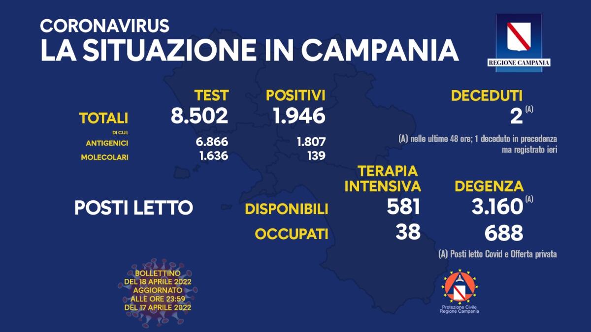 Covid. In Campania 1946 positivi su 8502 test - 