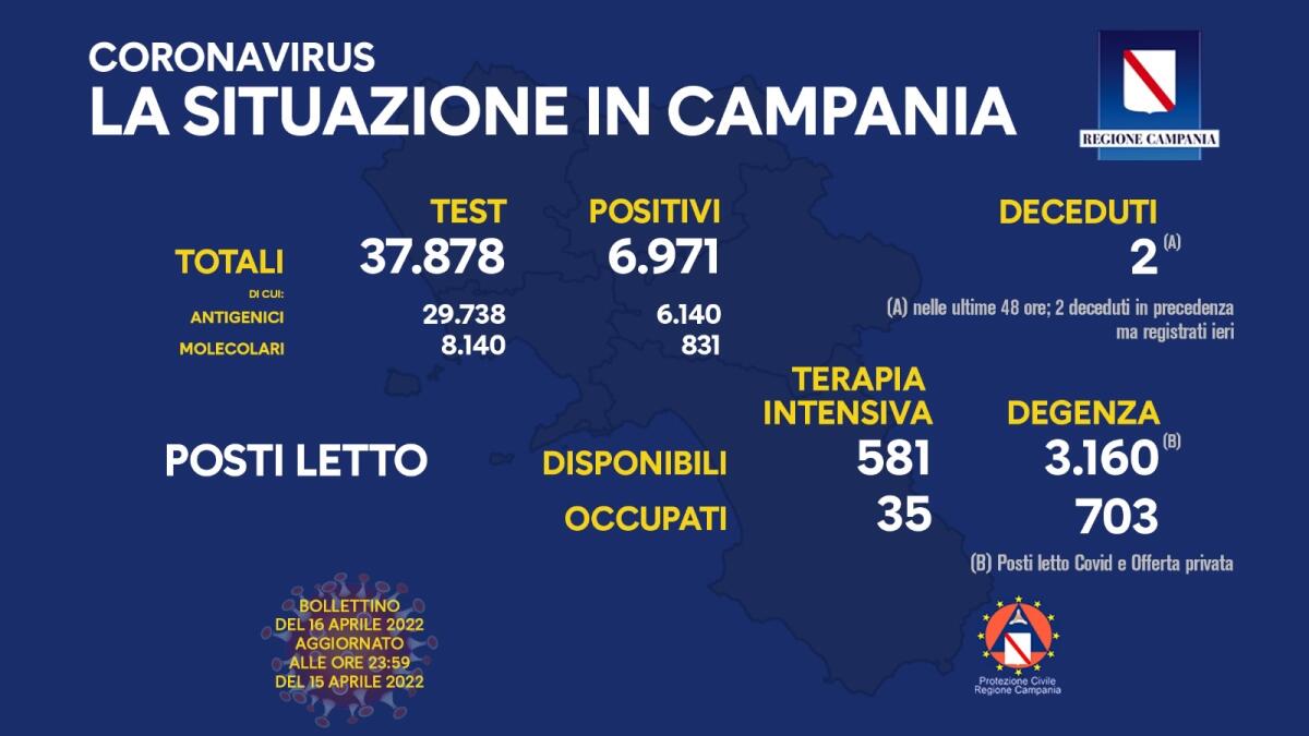 Covid. In Campania 6971 positivi su 37878 test - 