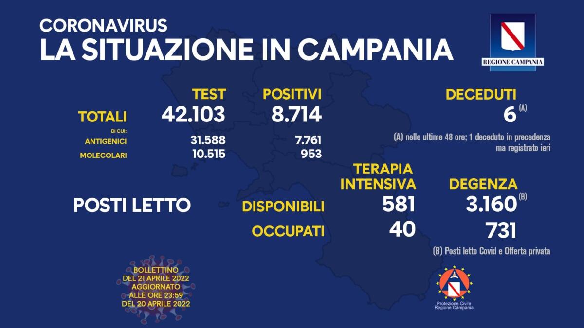 Covid. In Campania 8714 positivi su 42103 test - 