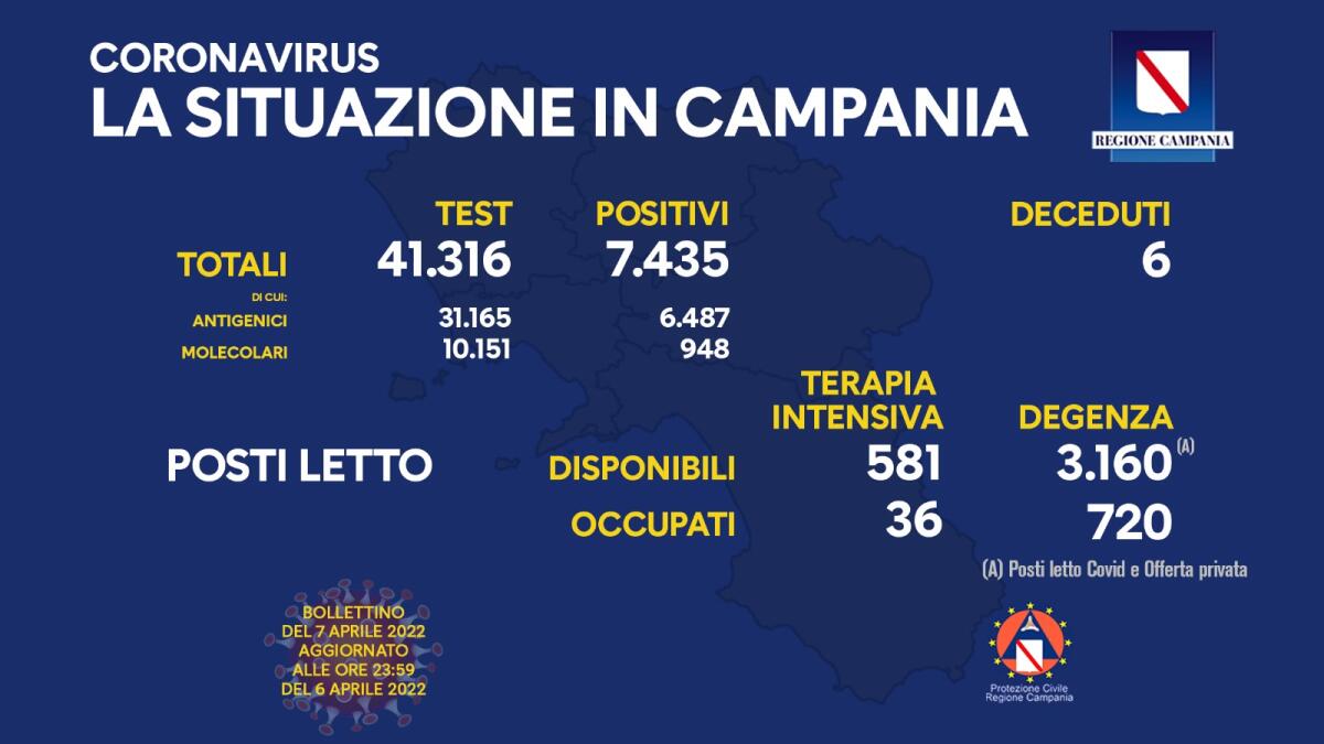 Covid. In Campania 7435 positivi su 41316 test - 